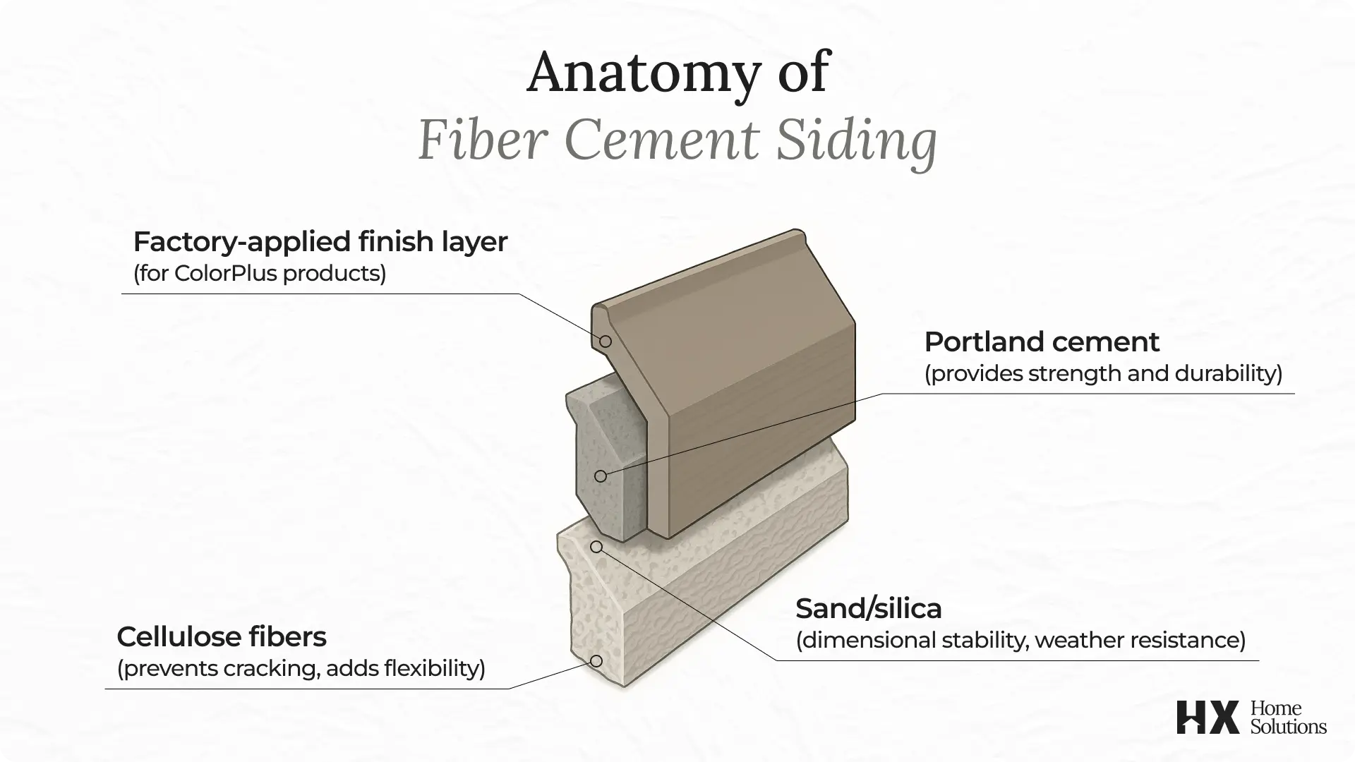 Anatomy of Fiber Cement Siding