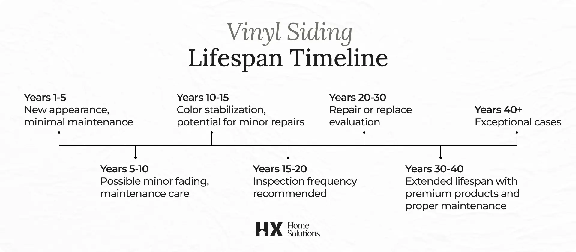 Vinyl Siding Lifespan Timeline