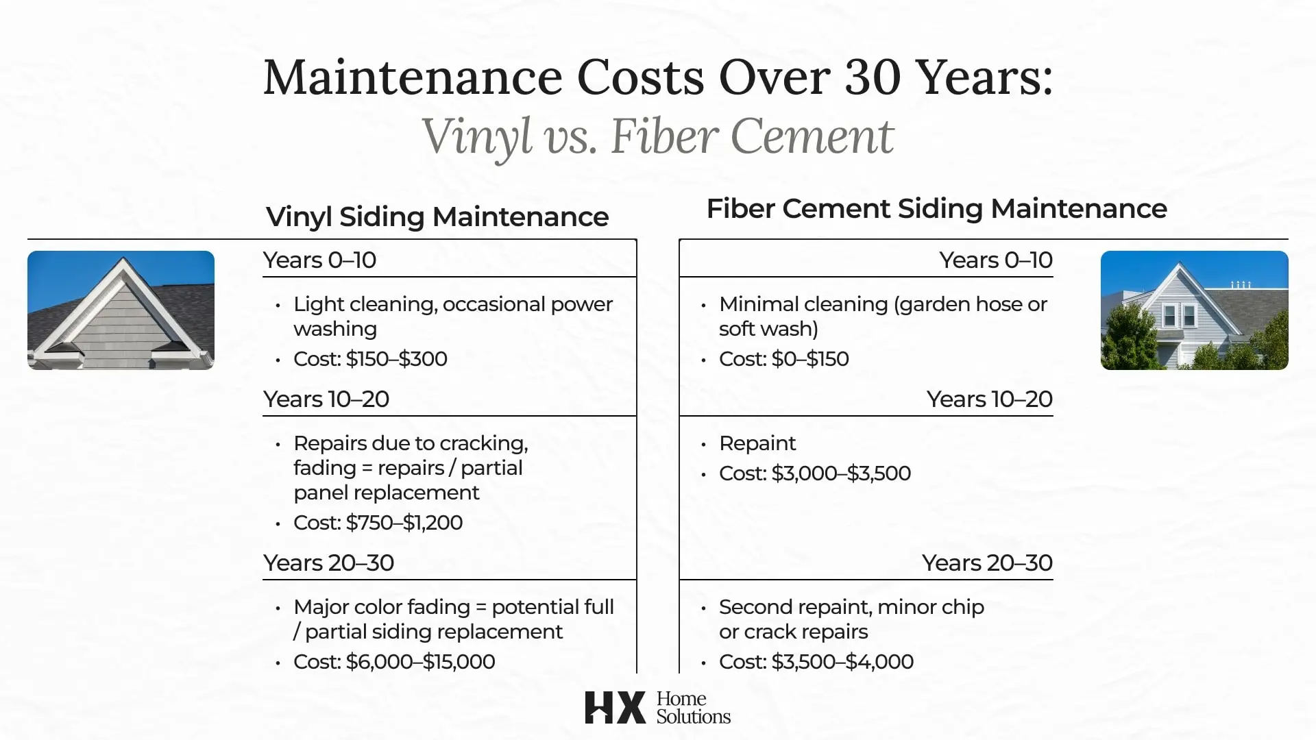 Vinyl And Fiber Cement Siding Maintenance Cost Timeline